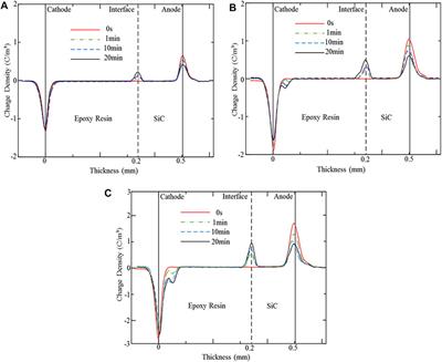 Transport Characteristics of Interfacial Charge in SiC Semiconductor–Epoxy Resin Packaging Materials